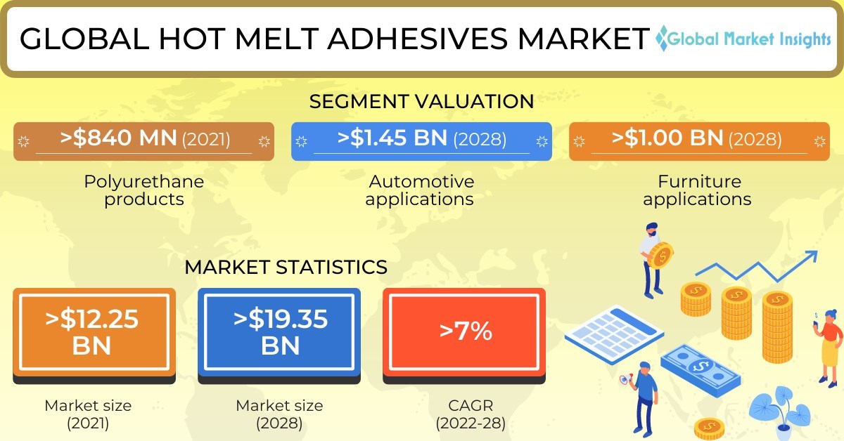 The Hot Melt Adhesives Market would surpass 19.35 billion by 2028