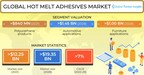 The Hot Melt Adhesives Market would surpass $19.35 billion by 2028, says Global Market Insights Inc.