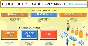 The Hot Melt Adhesives Market would surpass $19.35 billion by 2028, says Global Market Insights Inc.