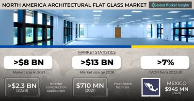 North America Architectural Flat Glass Market