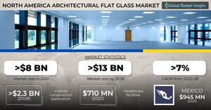 The North America Architectural Flat Glass Market to exceed $13 billion by 2028, says Global Market Insights Inc.