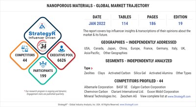 Valued to be $12.8 Billion by 2026, Nanoporous Materials Slated for Robust Growth Worldwide