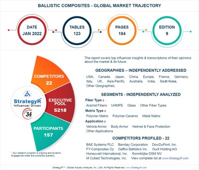 With Market Size Valued at $2.2 Billion by 2026, it`s a Healthy Outlook for the Global Ballistic Composites Market
