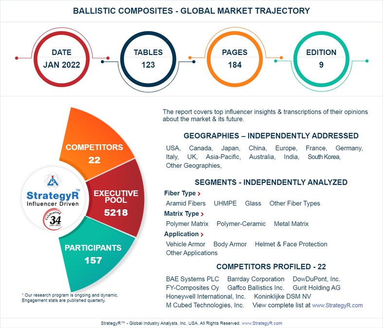 With Market Size Valued at $2.2 Billion by 2026, it`s a Healthy Outlook for the Global Ballistic Composites Market - Vimarsana News