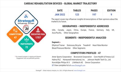 Global Industry Analysts Predicts the World Cardiac Rehabilitation Devices Market to Reach $1.6 Billion by 2026
