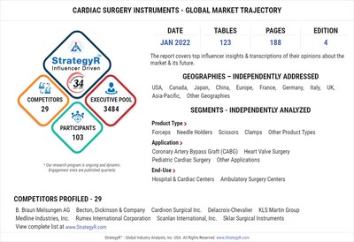 Valued to be $1.8 Billion by 2026, Cardiac Surgery Instruments Slated for Robust Growth Worldwide