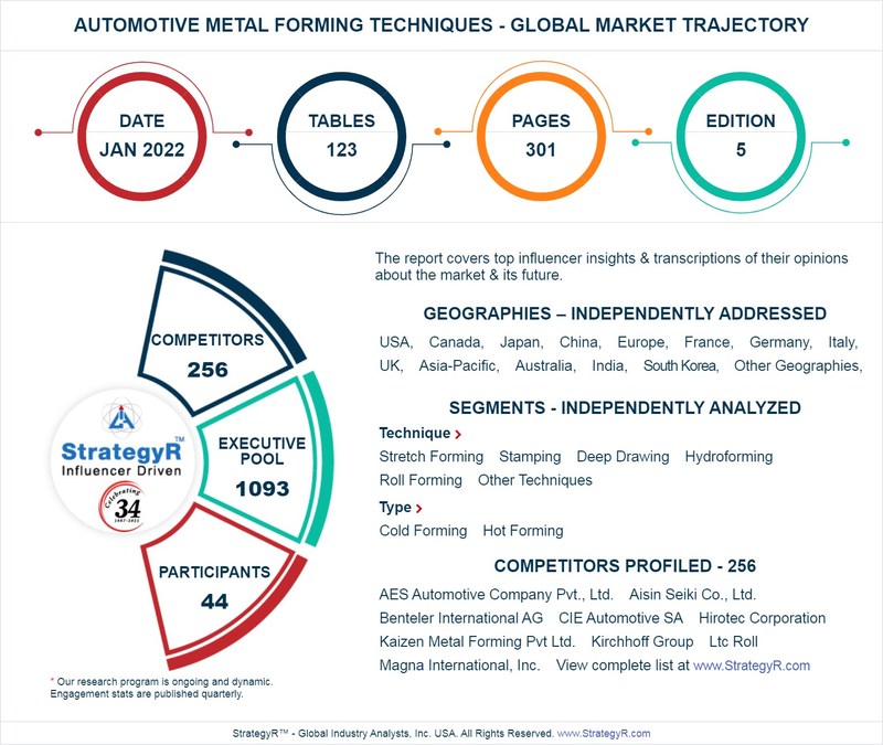 New Analysis from Global Industry Analysts Reveals Steady Growth for Automotive Metal Forming Techniques, with the Market to Reach $245.6 Billion Worldwide by 2026 - Vimarsana News