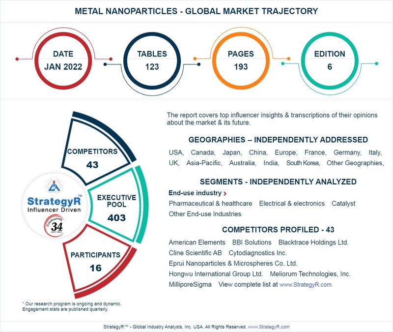 Valued to be $36 Billion by 2026, Metal Nanoparticles Slated for Robust Growth Worldwide - Vimarsana News
