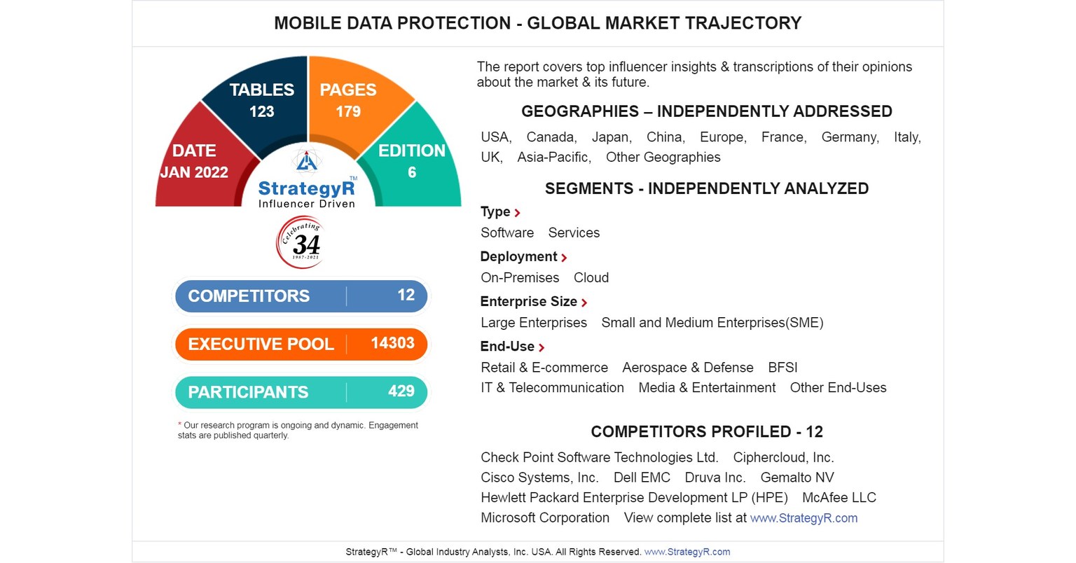 A $10 Billion Global Opportunity for Mobile Data Protection by 2026 ...
