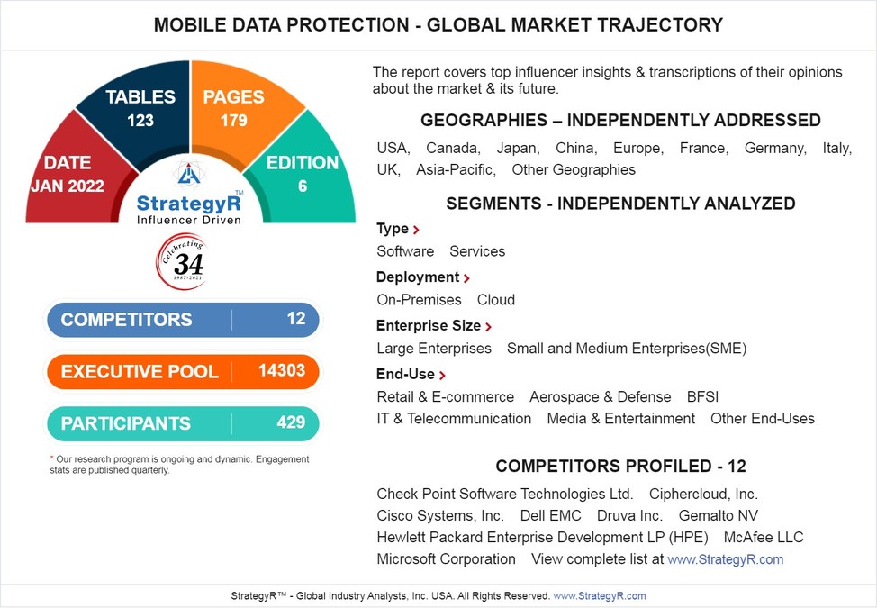 A $10 Billion Global Opportunity for Mobile Data Protection by 2026 - New Research from StrategyR - Vimarsana News