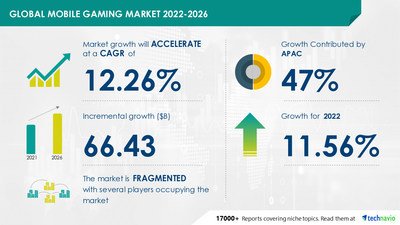 Technavio has announced its latest market research report titled Mobile Gaming Market by Platform and Geography - Forecast and Analysis 2022-2026