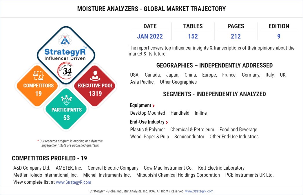 With Market Size Valued at $1.5 Billion by 2026, it's a Healthy Outlook for the Global Moisture Analyzers Market - Vimarsana News