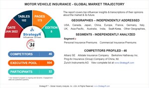 Global Industry Analysts Predicts the World Motor Vehicle Insurance Market to Reach $955.8 Million by 2026