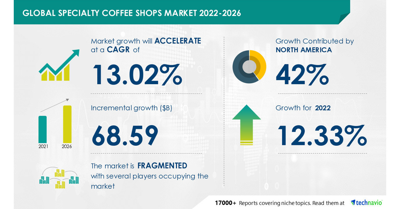 Specialty Coffee Shops Market Size to Grow by USD 68.59 Billion | Barista Coffee Co. Ltd., Brew Berrys Hospitality Pvt Ltd., and Caffe Nero Group Ltd., to emerge as the Leading Companies