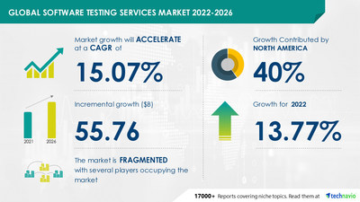 Technavio has announced its latest market research report titled Software Testing Services Market by Product, Geography, and End-user - Forecast and Analysis 2022-2026