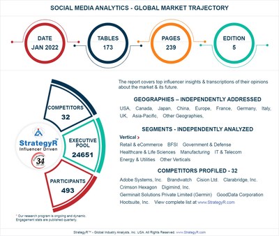 Global Social Media Analytics Market to Reach $18.5 Billion by 2026