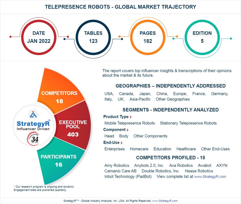 Global Telepresence Robots Market to Reach $413.4 Million by 2026 - Vimarsana News