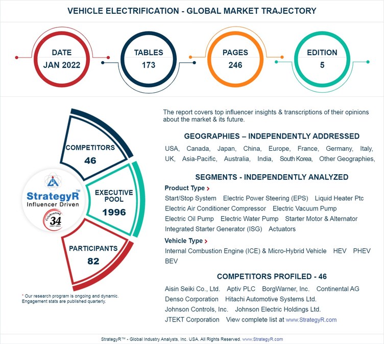 Valued to be $107.5 Billion by 2026, Vehicle Electrification Slated for Robust Growth Worldwide - Vimarsana News