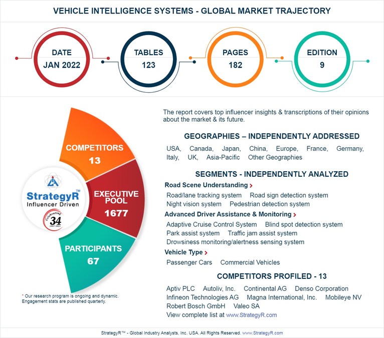 Valued to be $30 Billion by 2026, Vehicle Intelligence Systems Slated for Robust Growth Worldwide - Vimarsana News
