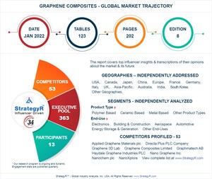 With Market Size Valued at $78.4 Million by 2026, it`s a Healthy Outlook for the Global Graphene Composites Market
