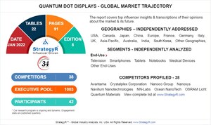 Global Quantum Dot Displays Market to Reach $3.7 Billion by 2026