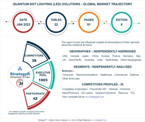 Valued to be $1.8 Billion by 2026, Quantum Dot Lighting (LED) Solutions Slated for Robust Growth Worldwide