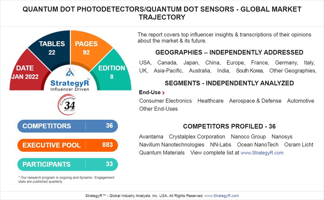 With Market Size Valued at $684.5 Million by 2026, it's a Healthy Outlook for the Global Quantum Dot Photodetectors/Quantum Dot Sensors Market - Vimarsana News