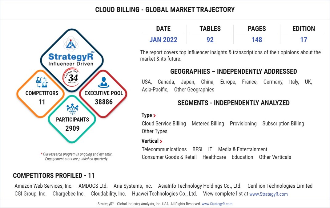 Valued to be $33.1 Billion by 2026, Cloud Billing Slated for Robust Growth Worldwide - Vimarsana News