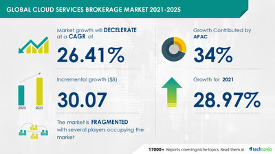 Technavio has announced its latest market research report titled Cloud Services Brokerage Market by Deployment and Geography - Forecast and Analysis 2021-2025