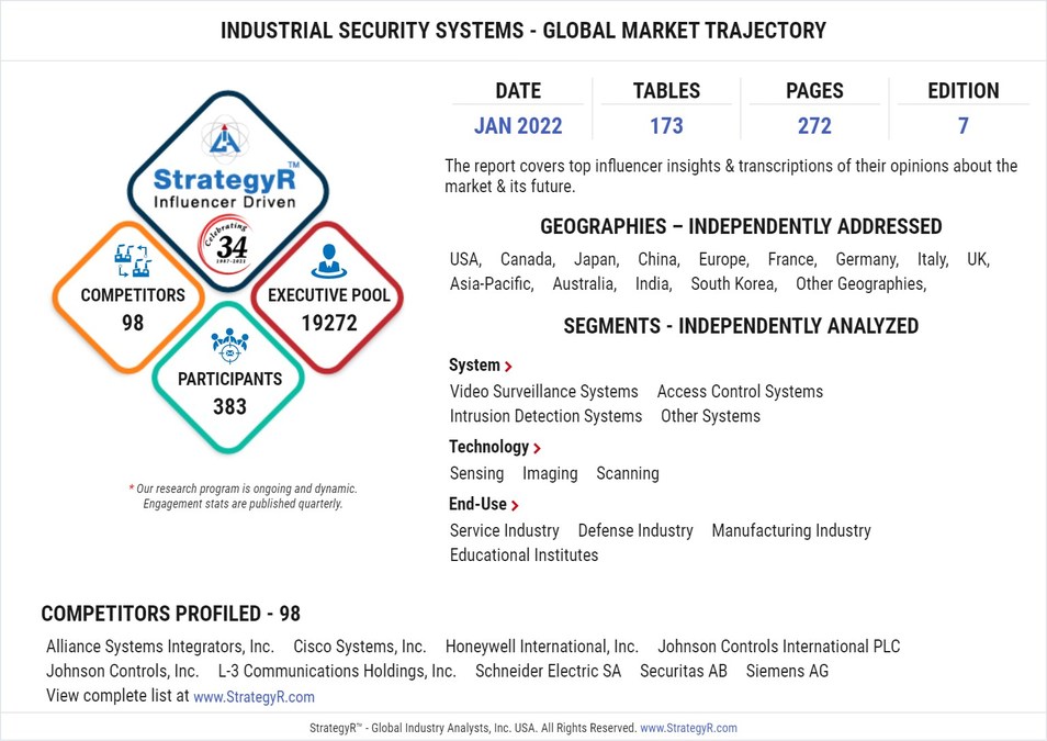 Global Industrial Security Systems Market to Reach $49.4 Billion by 2026 - Vimarsana News