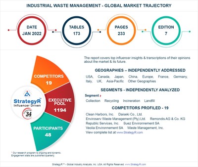 Valued to be $1.8 Trillion by 2026, Industrial Waste Management Slated for Robust Growth Worldwide