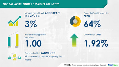 Technavio has announced its latest market research report titled Acrylonitrile Market by Application and Geography - Forecast and Analysis 2021-2025