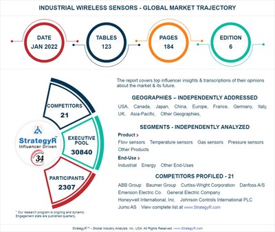With Market Size Valued at $5.3 Billion by 2026, it`s a Healthy Outlook for the Global Industrial Wireless Sensors Market