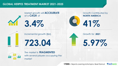 Technavio has announced its latest market research report titled Herpes Treatment Market by Type and Geography - Forecast and Analysis 2021-2025