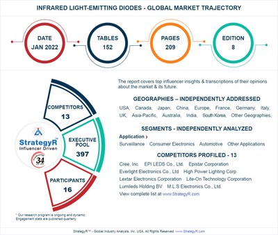Global Industry Analysts Predicts the World Infrared Light-emitting Diodes Market to Reach $710.6 Million by 2026