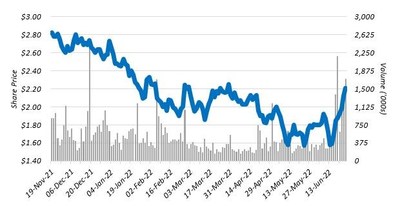 Ceragon Networks stock chart since November 21, 2021