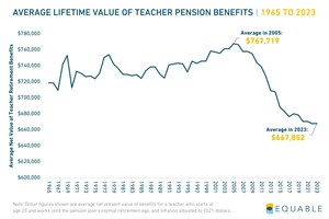 NEW REPORT: Value of Teacher Pension Benefits at Lowest Point Since 1965
