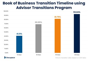 Docupace Advisor Transitions Program Celebrates 500,000th Client Account Served