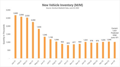 ZeroSum New Vehicle Market First Report data