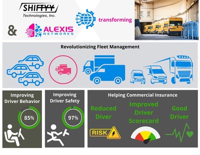 Shiftyy Technologies and Alexis Networks Launch Strategic Partnership to Improve Driver Safety and Reduce Insurance Premiums