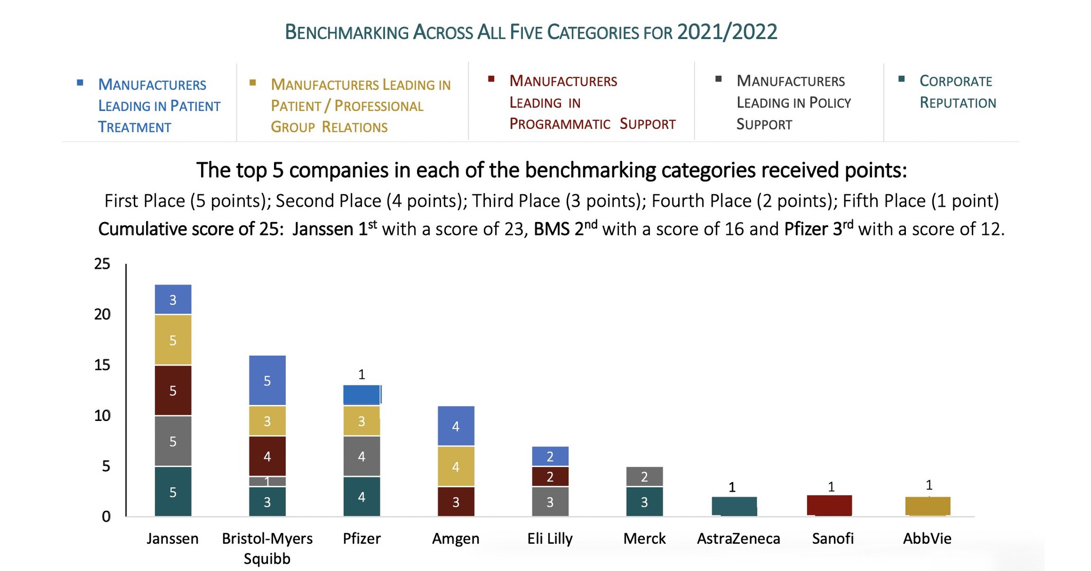 The 1st Annual Top Pharmaceutical Patient Advocacy Teams As Rated by Patient Advocates