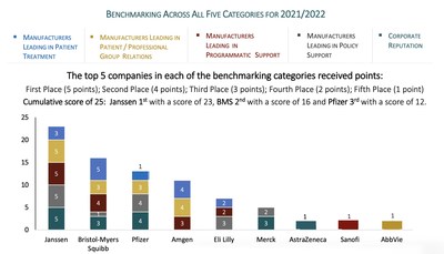 The top pharmaceutical patient advocacy organizations for 2021/2022 as rated by our syndicated research respondents