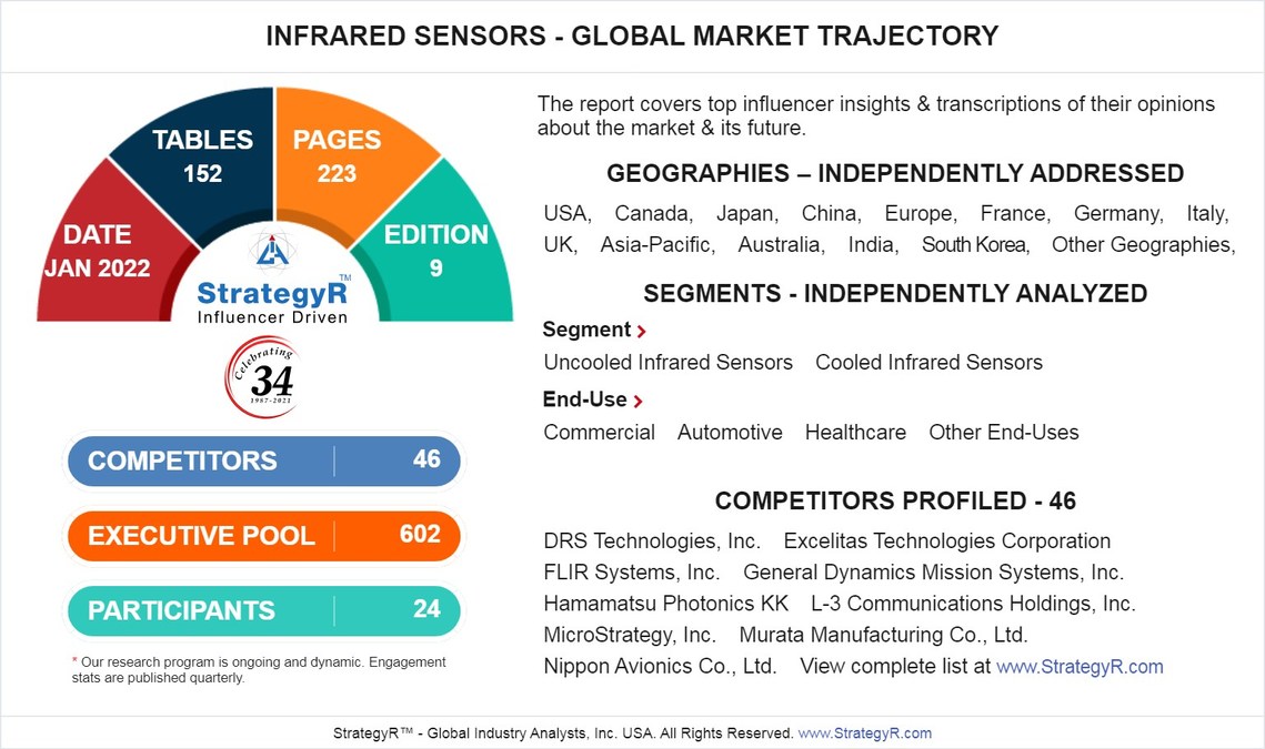 Global Infrared Sensors Market to Reach $848.4 Million by 2026 - Vimarsana News