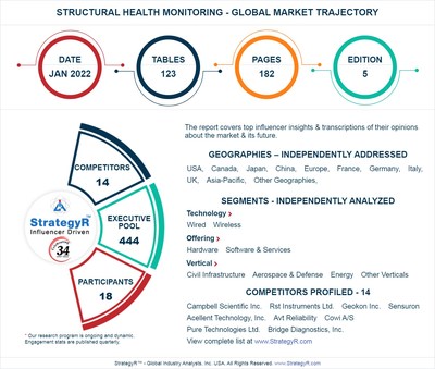 Valued to be $4.5 Billion by 2026, Structural Health Monitoring Slated for Robust Growth Worldwide