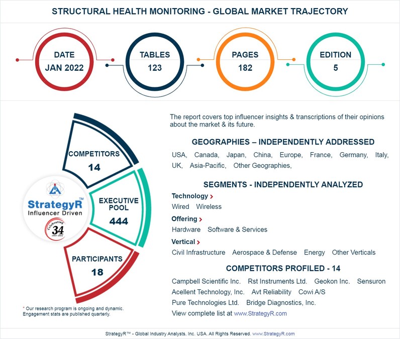 Valued to be $4.5 Billion by 2026, Structural Health Monitoring Slated for Robust Growth Worldwide - Vimarsana News