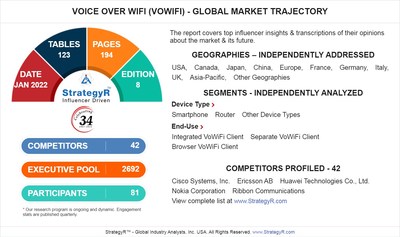 With Market Size Valued at $8.4 Billion by 2026, it`s a Healthy Outlook for the Global Voice over WiFi (VoWiFi) Market