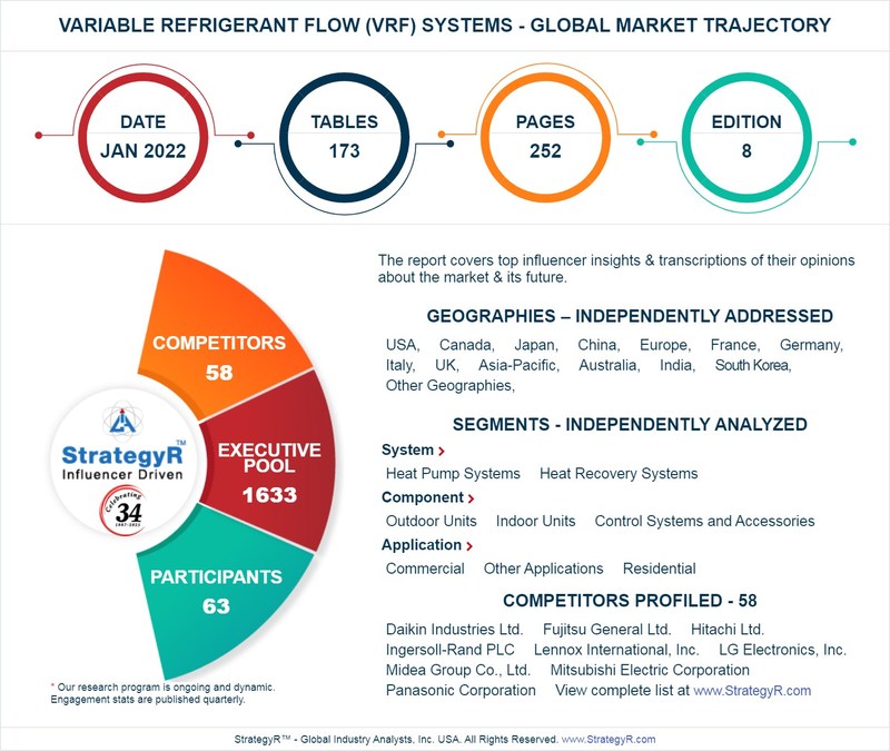 Valued to be $26.5 Billion by 2026, Variable Refrigerant Flow (VRF) Systems Slated for Robust Growth Worldwide - Vimarsana News