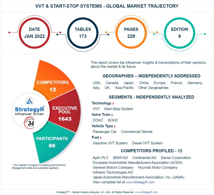 Valued to be $63.8 Billion by 2026, VVT & Start-Stop Systems Slated for Robust Growth Worldwide - Vimarsana News