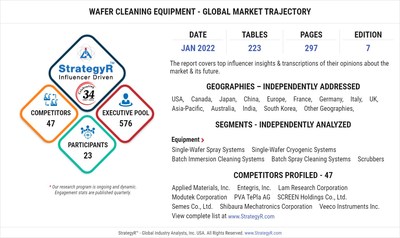 Valued to be $5.5 Billion by 2026, Wafer Cleaning Equipment Slated for Robust Growth Worldwide