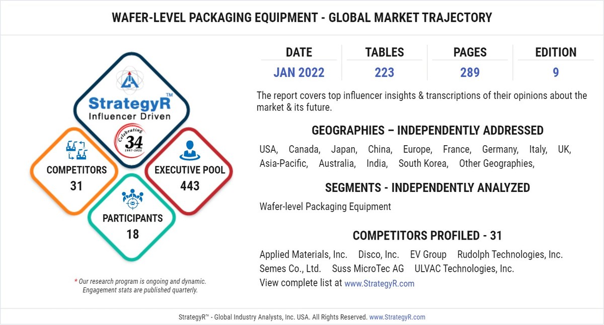 With Market Size Valued at $10.4 Billion by 2026, it`s a Healthy Outlook for the Global Wafer-level Packaging Equipment Market - Vimarsana News